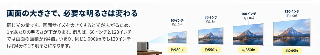 60インチと120インチの面積比較